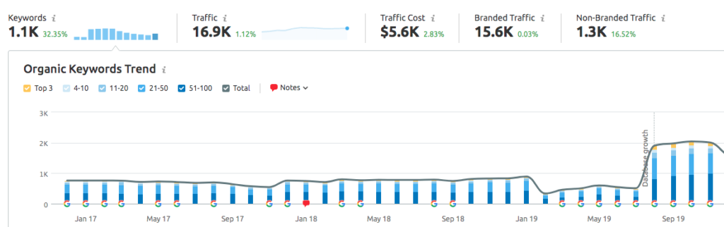 SEMRUSH Keyword Rankings SEMRUSH Keyword Rankings