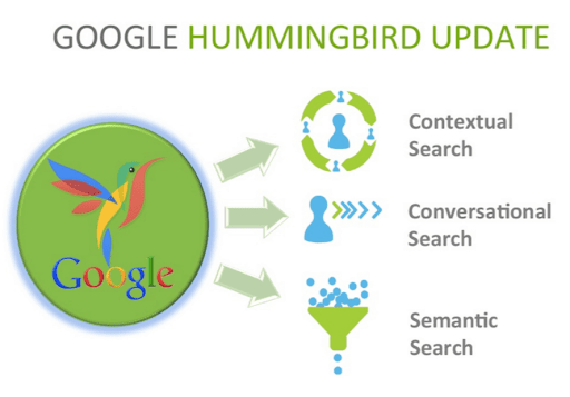 The Complete History of Google Algorithm Updates by One Design Technologies 6 Google Algorithm Updates