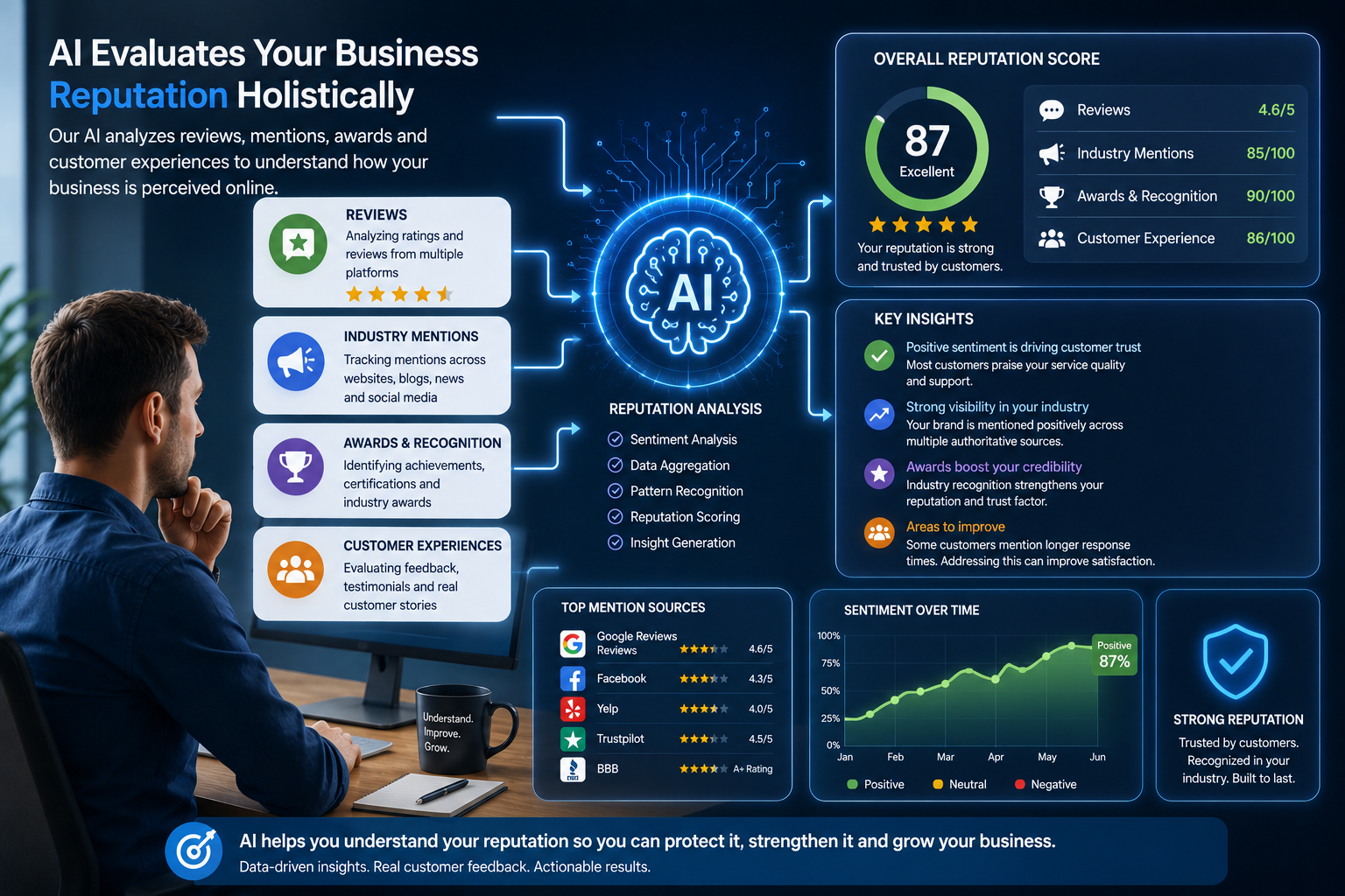 AI evaluating a business using reviews, industry mentions, awards, and customer experiences to understand its reputation.