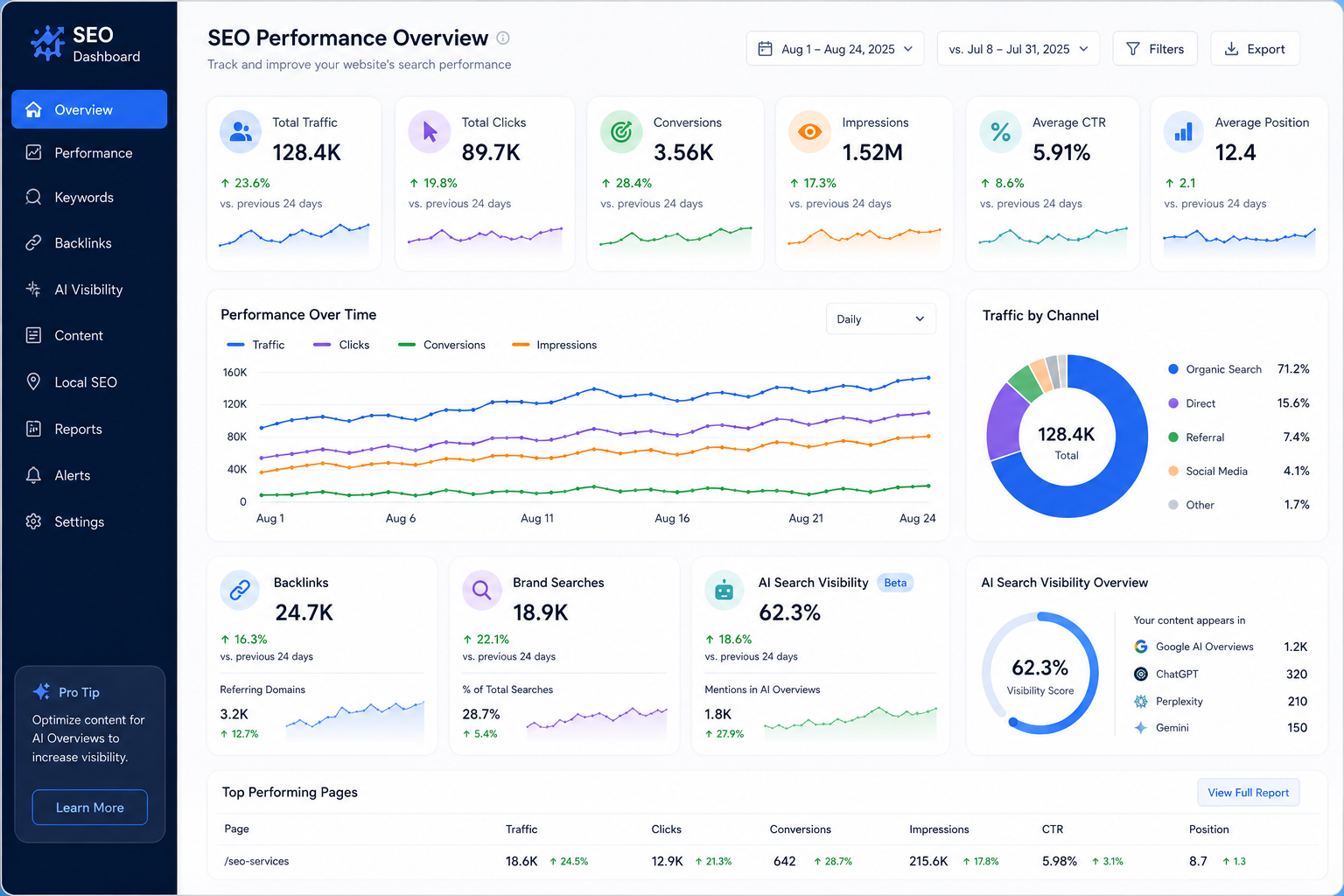 SEO Performance Dashboard Overview