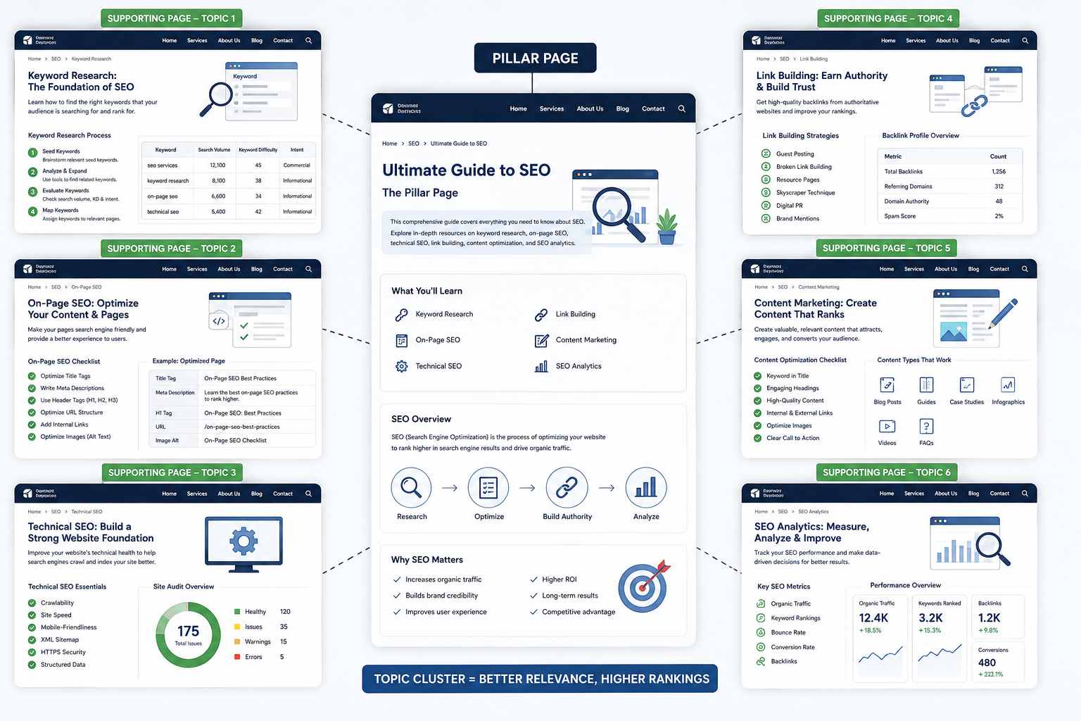 SEO Pillar Page Topic Cluster Hub