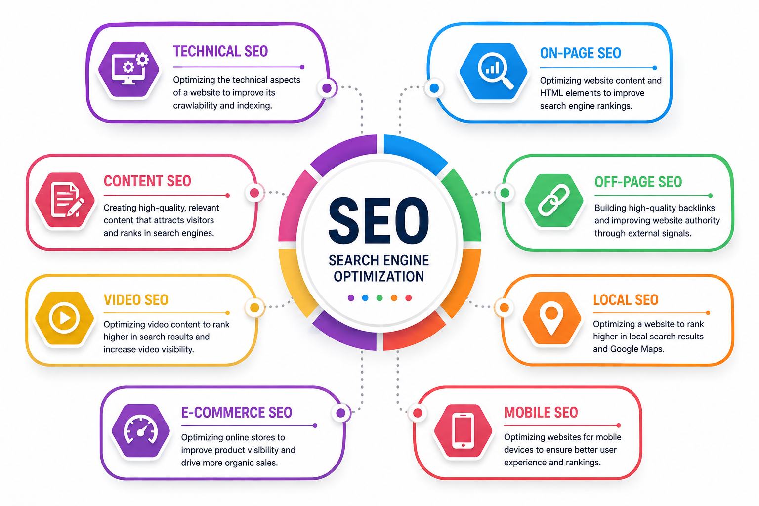 a high-quality image showing different types of SEO categorization