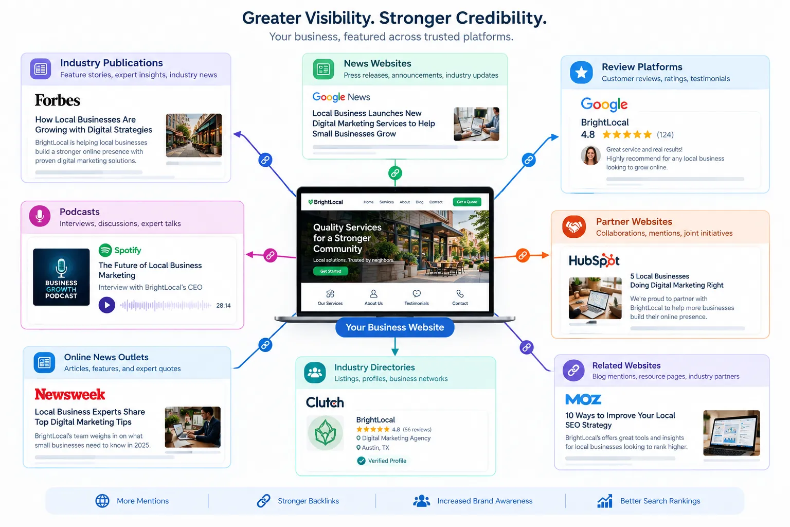 A business website connected to industry publications, news websites, review platforms, podcasts and partner websites.