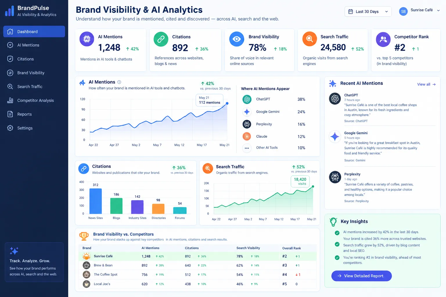 A digital analytics dashboard showing AI mentions, citations, brand visibility, search traffic, and competitor comparisons.
