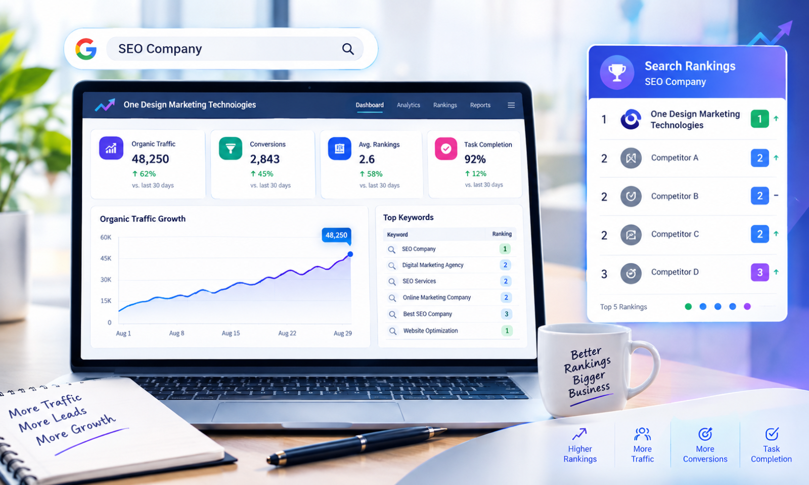 SEO dashboard showing SEO rankings, conversions, traffic and task completion