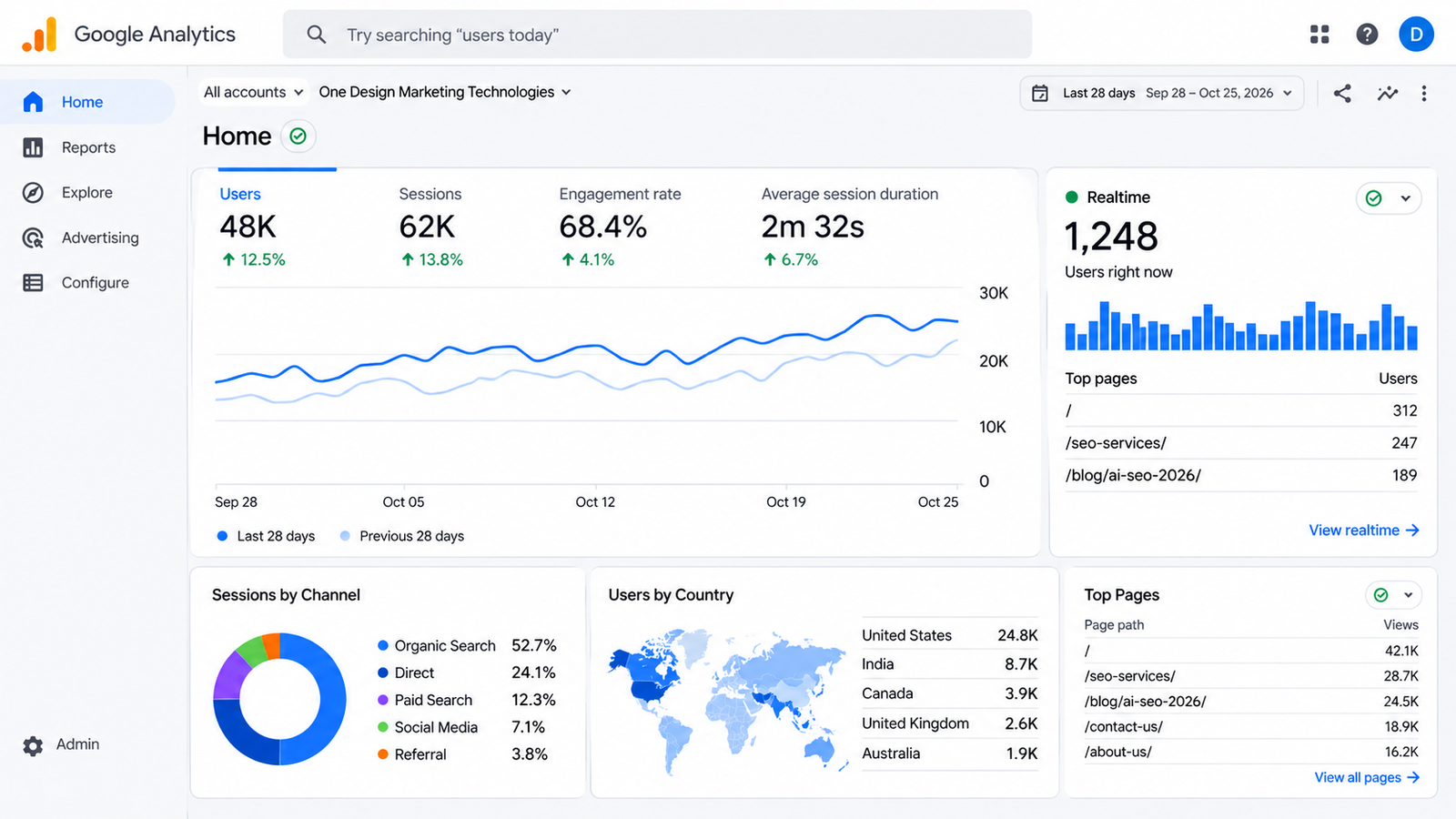Image: Screenshot of your Google Analytics report