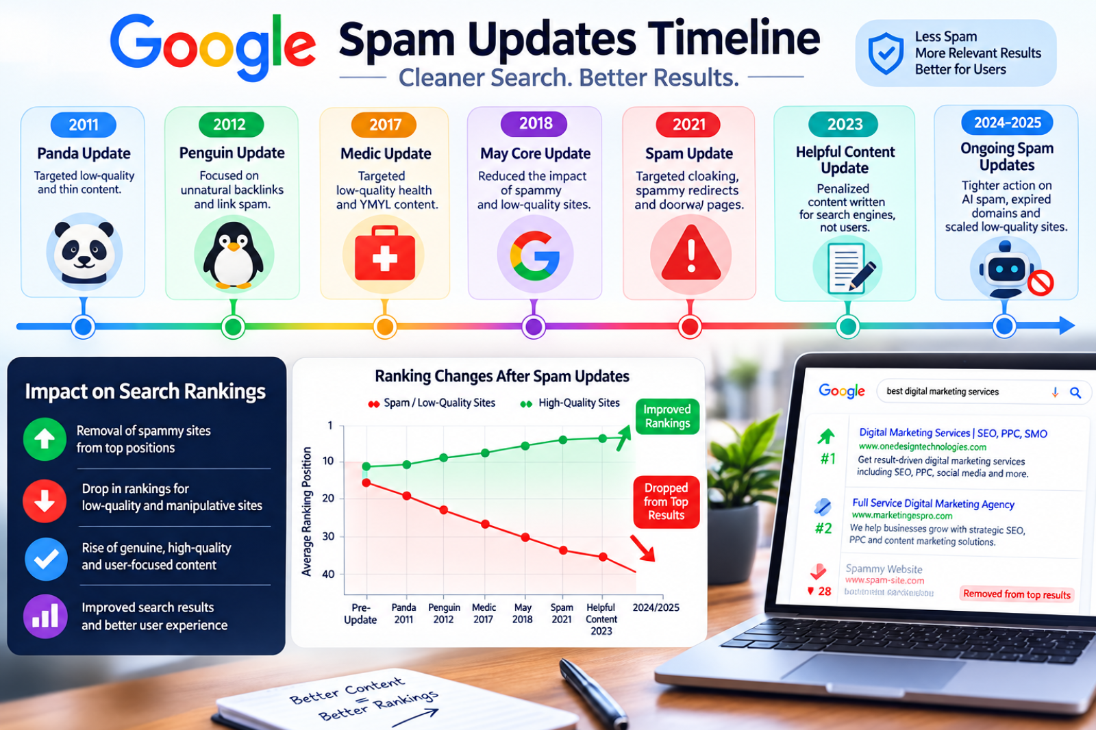 Google Search Spam Algorithm Update