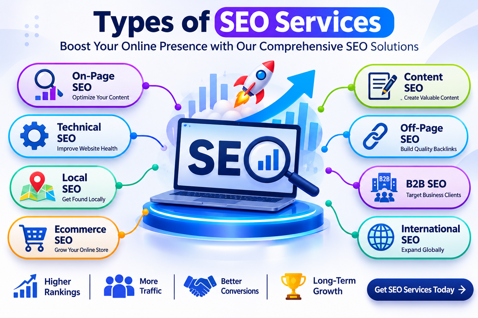 Types of SEO Services Infographic